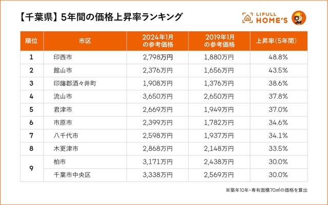 【千葉県】5年間の価格上昇率ランキング（提供画像）