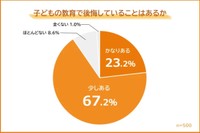 子どもの教育で後悔のあるひとの割合（提供画像）