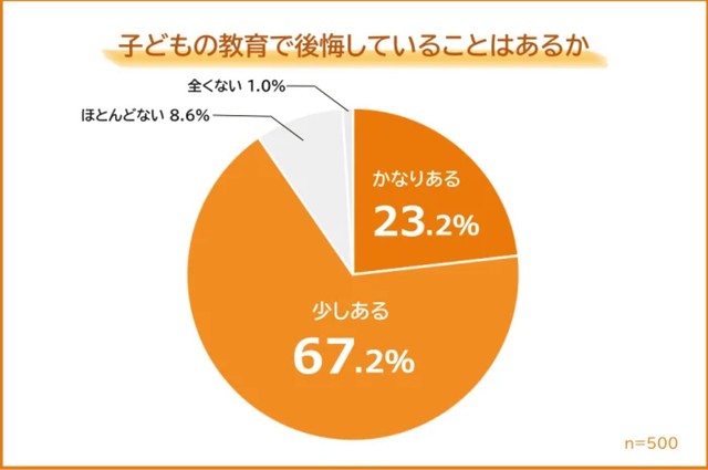 子どもの教育で後悔のあるひとの割合（提供画像）