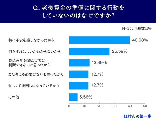 ねんきん定期便を見た後、特に何もしなかった理由（提供画像）