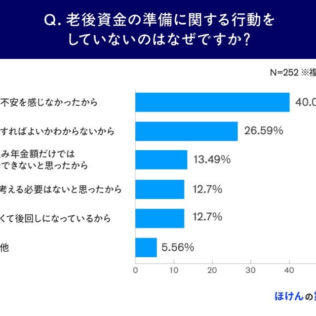 ねんきん定期便を見た後、特に何もしなかった理由（提供画像）