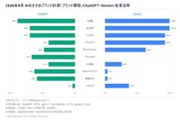 【ChatGPT・Gemini】ブランド買取サービスのAI言及率ランキング（提供画像）