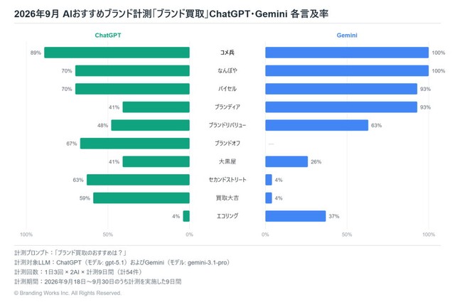 【ChatGPT・Gemini】ブランド買取サービスのAI言及率ランキング（提供画像）