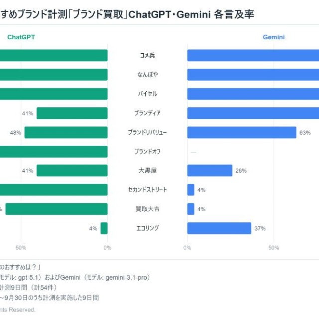 【ChatGPT・Gemini】ブランド買取サービスのAI言及率ランキング（提供画像）