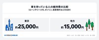 東京と地方における車所有者の維持費比較（提供画像）
