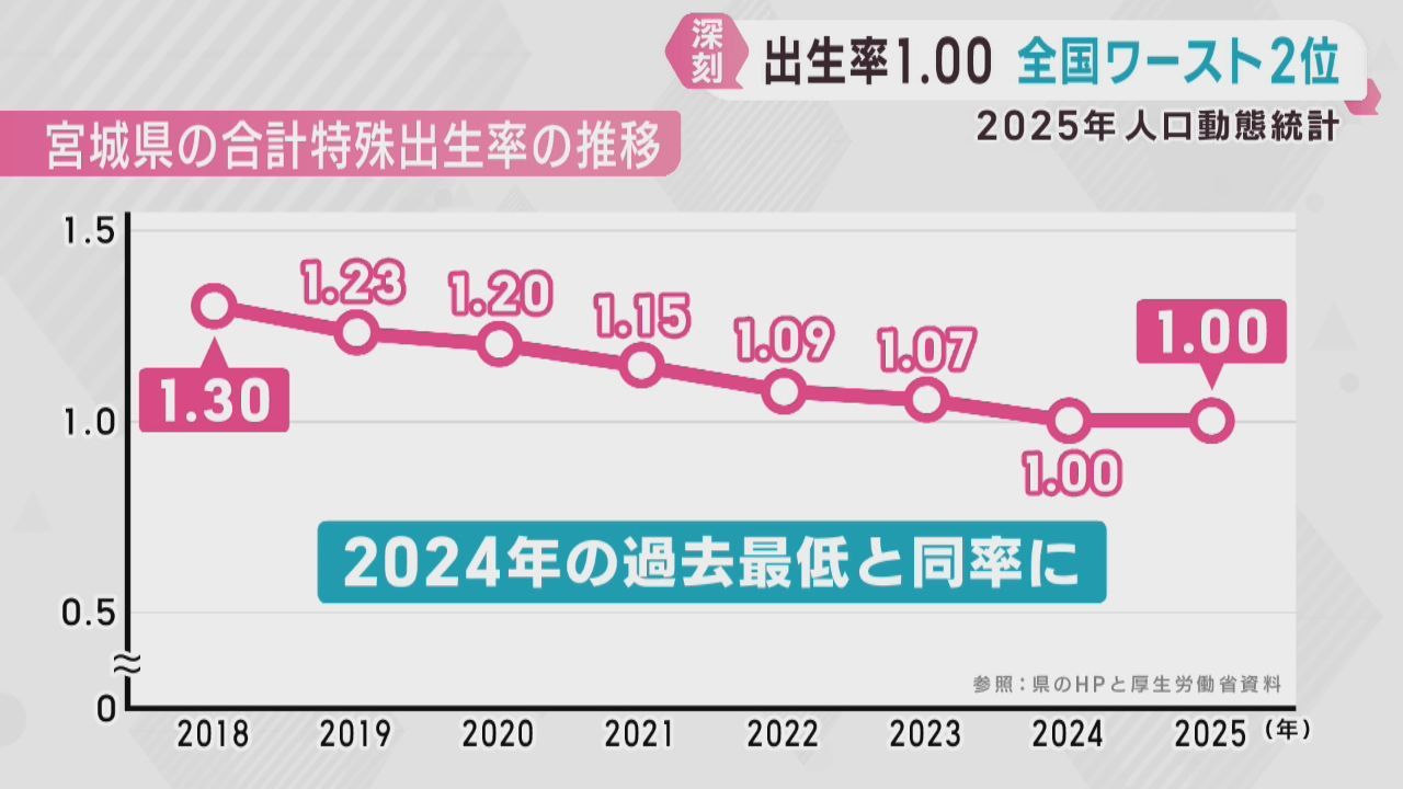 合計特殊出生率　宮城県は全国ワースト２位の１．００