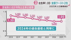 合計特殊出生率　宮城県は全国ワースト２位の１．００