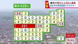 【速報】宮城県で428人感染　仙台市291人・仙台市以外137人　仙台市内の保育施設でクラスター