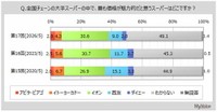 最も価格が魅力的だと思う大手スーパー（出典：マイボイスコム（株）調べ）