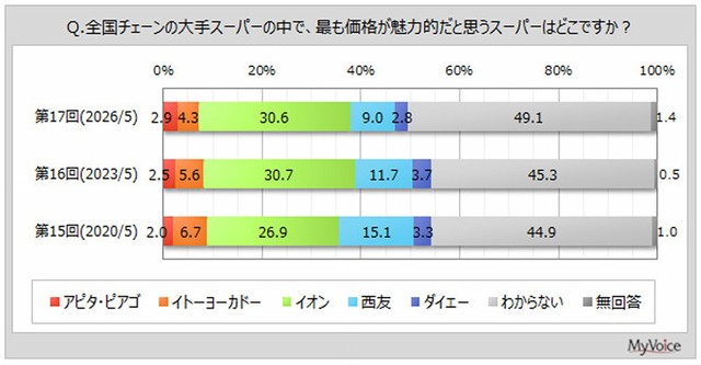 最も価格が魅力的だと思う大手スーパー（出典：マイボイスコム（株）調べ）