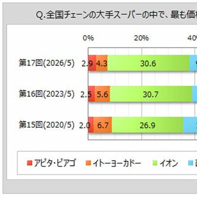 最も価格が魅力的だと思う大手スーパー（出典：マイボイスコム（株）調べ）