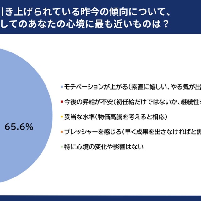 初任給引き上げの傾向について