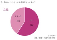 【女性】夫婦喧嘩はしますか？（提供画像）