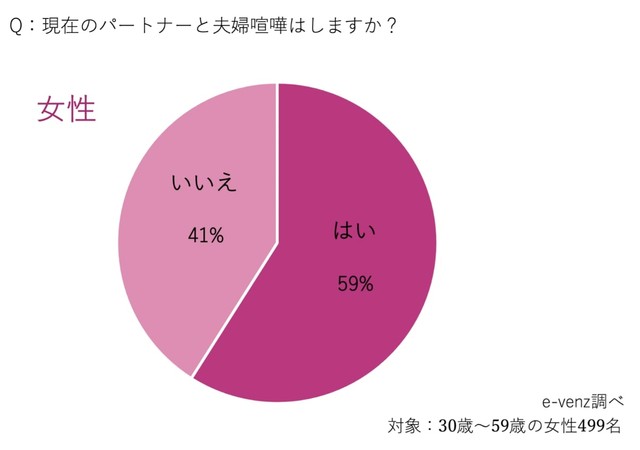【女性】夫婦喧嘩はしますか？（提供画像）