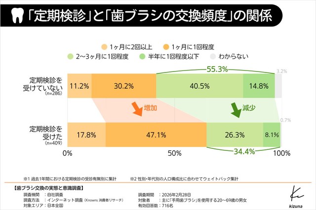 定期検診と歯ブラシ交換頻度の関係（提供画像）