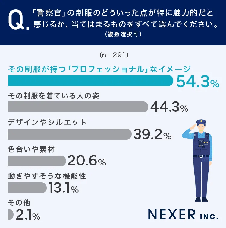 「警察官」の制服のどこに魅力を感じたか？（提供画像）
