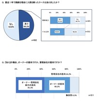 直近1年で高齢を理由に入居を断ったケースはあったか（提供画像）