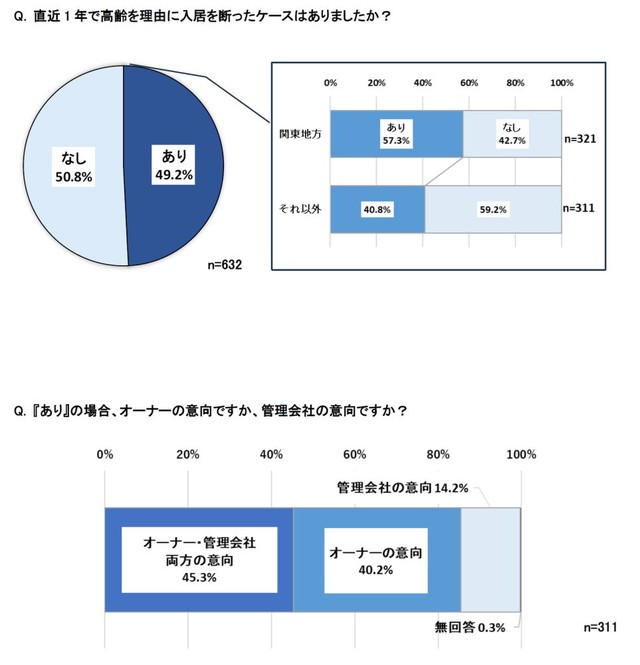 直近1年で高齢を理由に入居を断ったケースはあったか（提供画像）