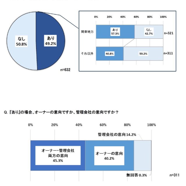 直近1年で高齢を理由に入居を断ったケースはあったか（提供画像）