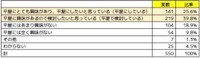 今後、一戸建てに新築、建て替え、住み替えの際、平屋に興味がありますか？（提供画像）