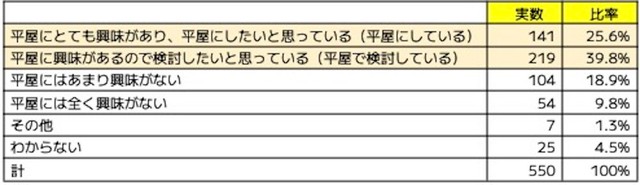 今後、一戸建てに新築、建て替え、住み替えの際、平屋に興味がありますか？（提供画像）