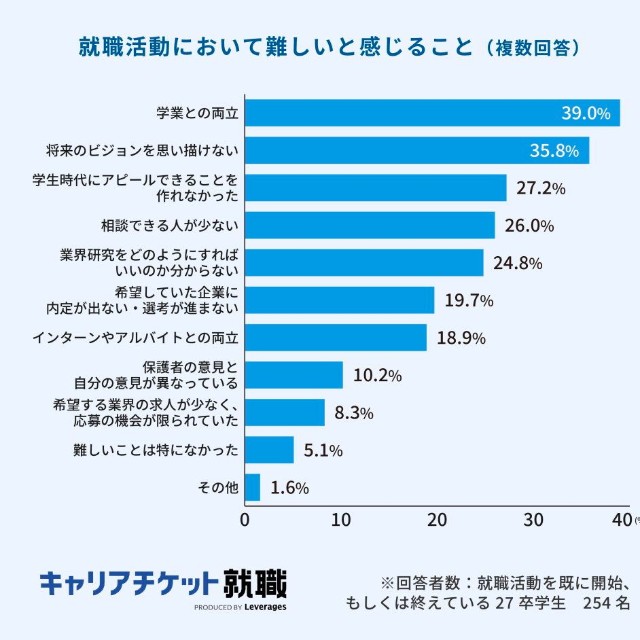 就職活動において難しいと感じること（提供画像）