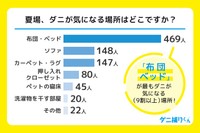 ダニが気になる場所
