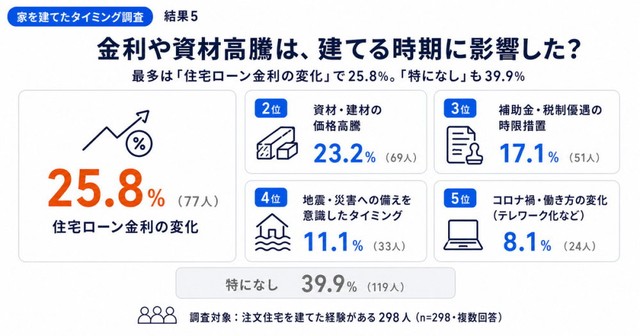 家を建てたタイミングに影響した外部環境（提供画像）