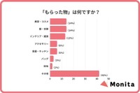 もらって困った物（出典：Monita（モニタ）調べ）