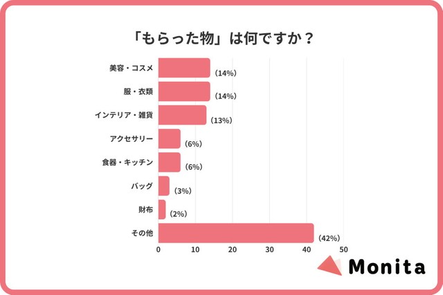 もらって困った物（出典：Monita（モニタ）調べ）