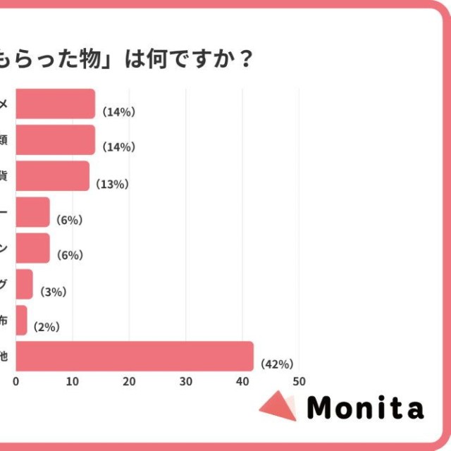もらって困った物（出典：Monita（モニタ）調べ）