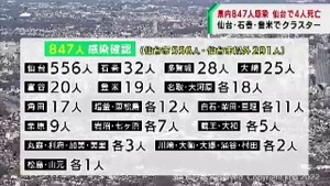 宮城県で８４７人感染　過去３番目の多さ　４人死亡　クラスター４件