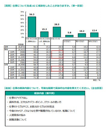 仕事について生成AIに相談をしたことがありますか。※単一回答（提供画像）