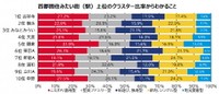 【首都圏】住みたい街（駅）のクラスター比率からわかること（提供画像）