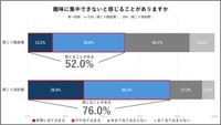 趣味に集中できないと感じることがあるか（パナソニック調べ）