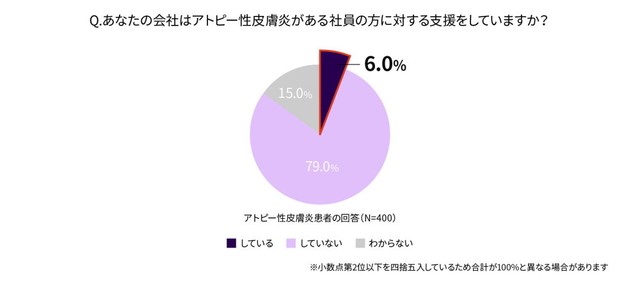 あなたの会社はアトピー性皮膚炎がある社員の方に対する支援をしていますか？（提供画像）