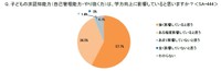子どもの非認知能力（自己管理能力・やり抜く力）は、学力向上に影響していると思いますか？（出典：イー・ラーニング研究所調べ）