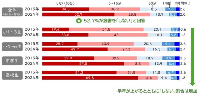 読書時間の変化（2015年、24年）（提供画像）