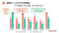 配偶者との二人分の月平均貯蓄額（提供画像）