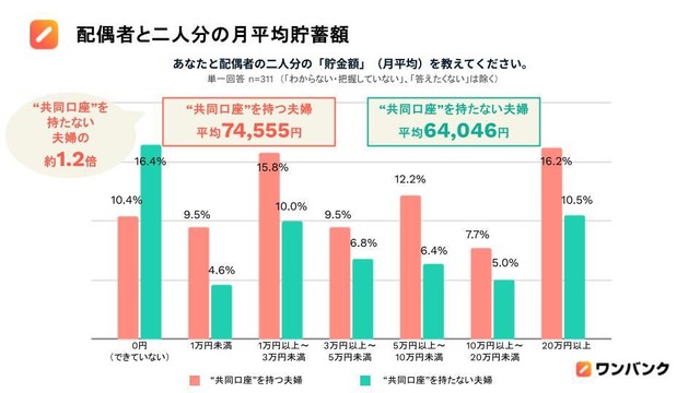 配偶者との二人分の月平均貯蓄額（提供画像）