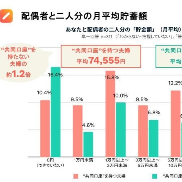 配偶者との二人分の月平均貯蓄額（提供画像）