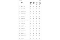 ドーナツの価格改定リスト（上記以外にも価格改定する商品もあり）