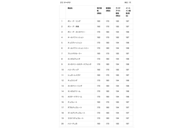 ドーナツの価格改定リスト（上記以外にも価格改定する商品もあり）