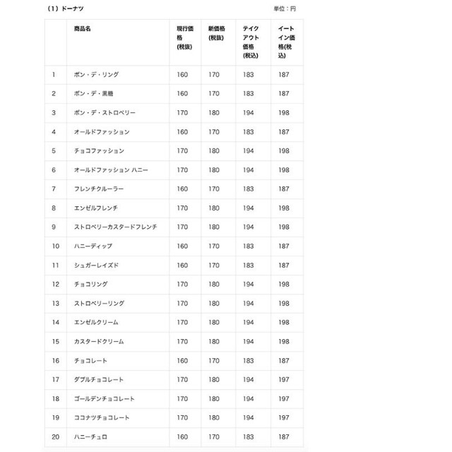 ドーナツの価格改定リスト（上記以外にも価格改定する商品もあり）