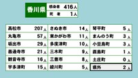 香川県の新規感染者は416人で過去最多　小学校などで新たにクラスター〈新型コロナ〉