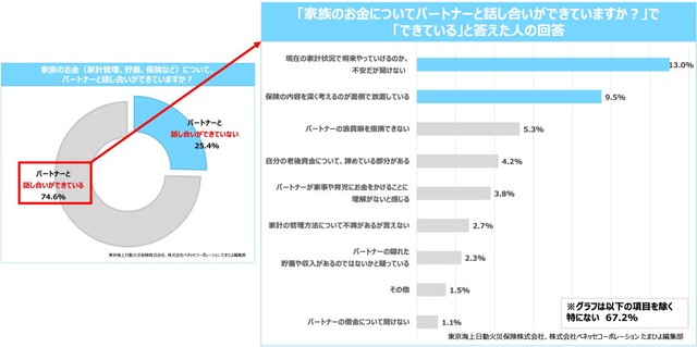 パートナーと話し合いが「できている」と回答した人（提供画像）