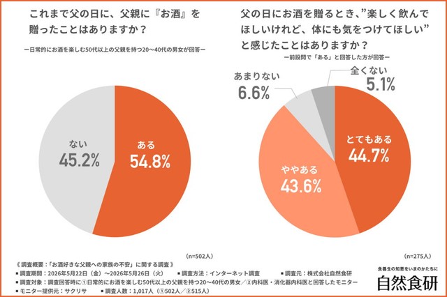 父の日にお酒を贈ったことはあるか／身体にも気をつけてほしいと感じたことはあるか（提供画像）