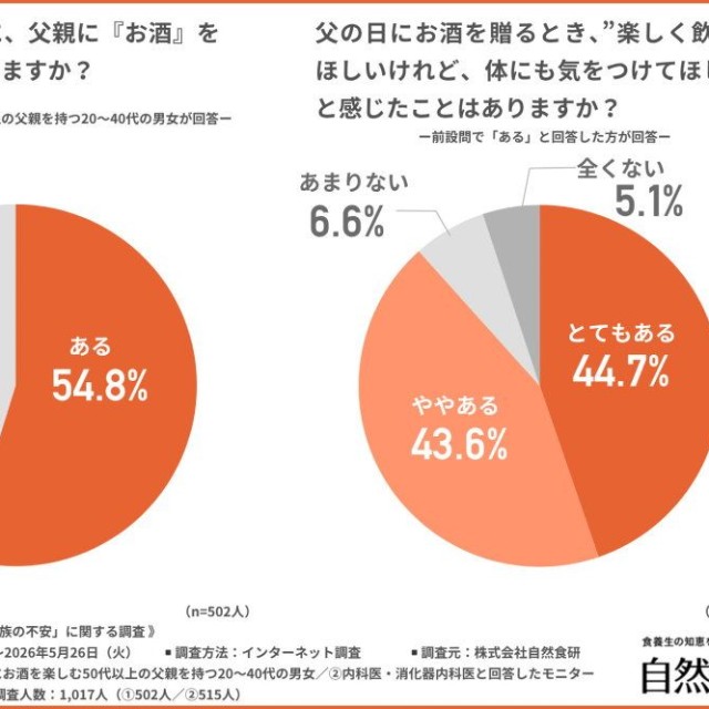 父の日にお酒を贈ったことはあるか／身体にも気をつけてほしいと感じたことはあるか（提供画像）