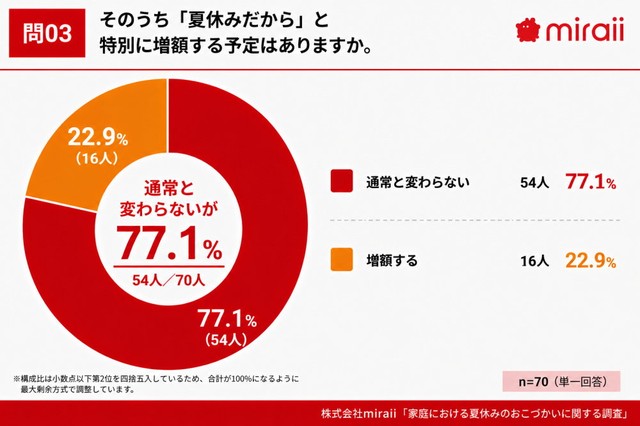 「夏休みだから」と特別に増額する予定について（提供画像）