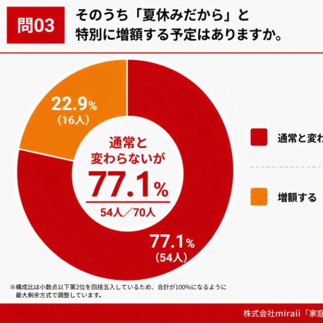 「夏休みだから」と特別に増額する予定について（提供画像）